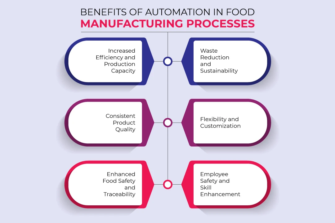 The Role of Automation in Food Manufacturing Processes