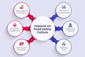 How an Organization’s Values Impact Food Safety Culture_