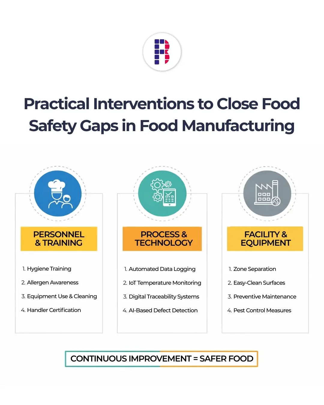 Practical Interventions to Bridge Food Safety Gaps in Food Manufacturing