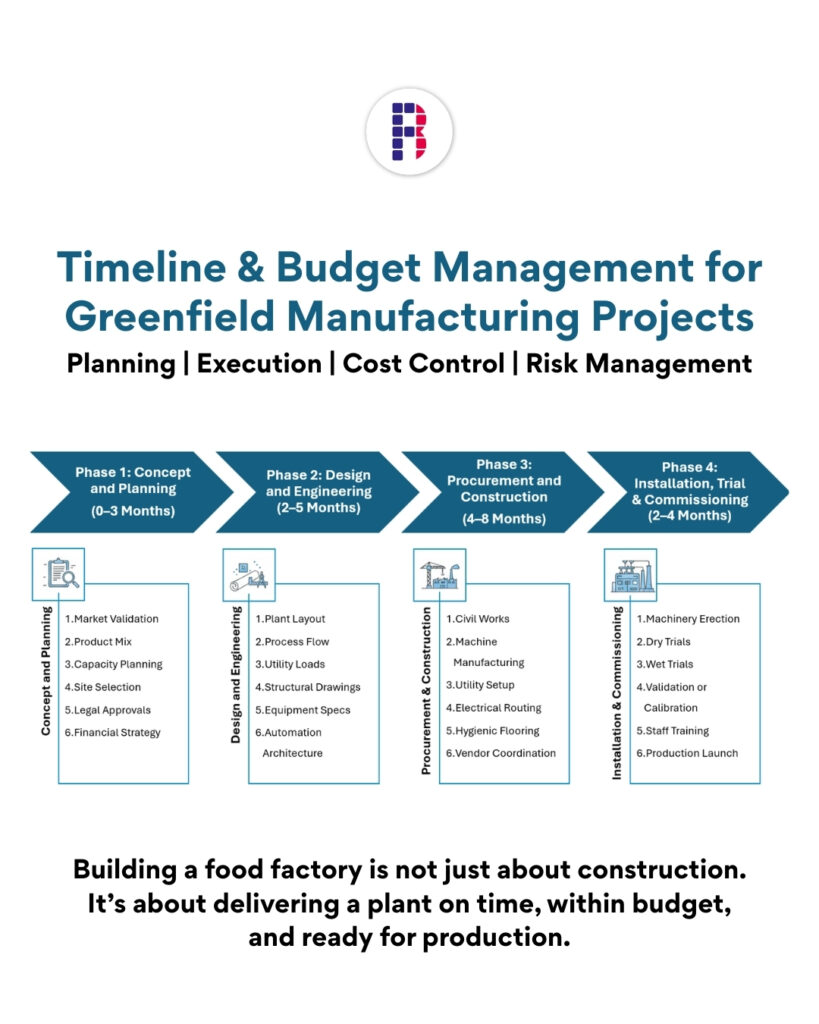 Timeline & Budget Management for Greenfield Manufacturing Projects ...