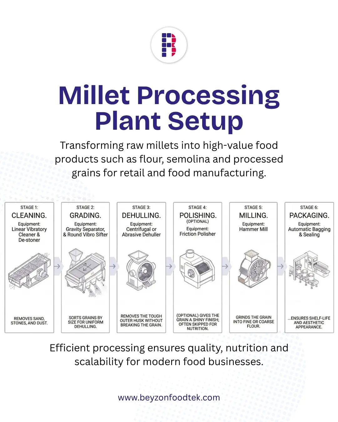 Millet Processing Plant Guide: Equipment Selection, Layout and Best Practices