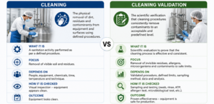 Cleaning Validation in Food Factories: Why It Matters Beyond Audits