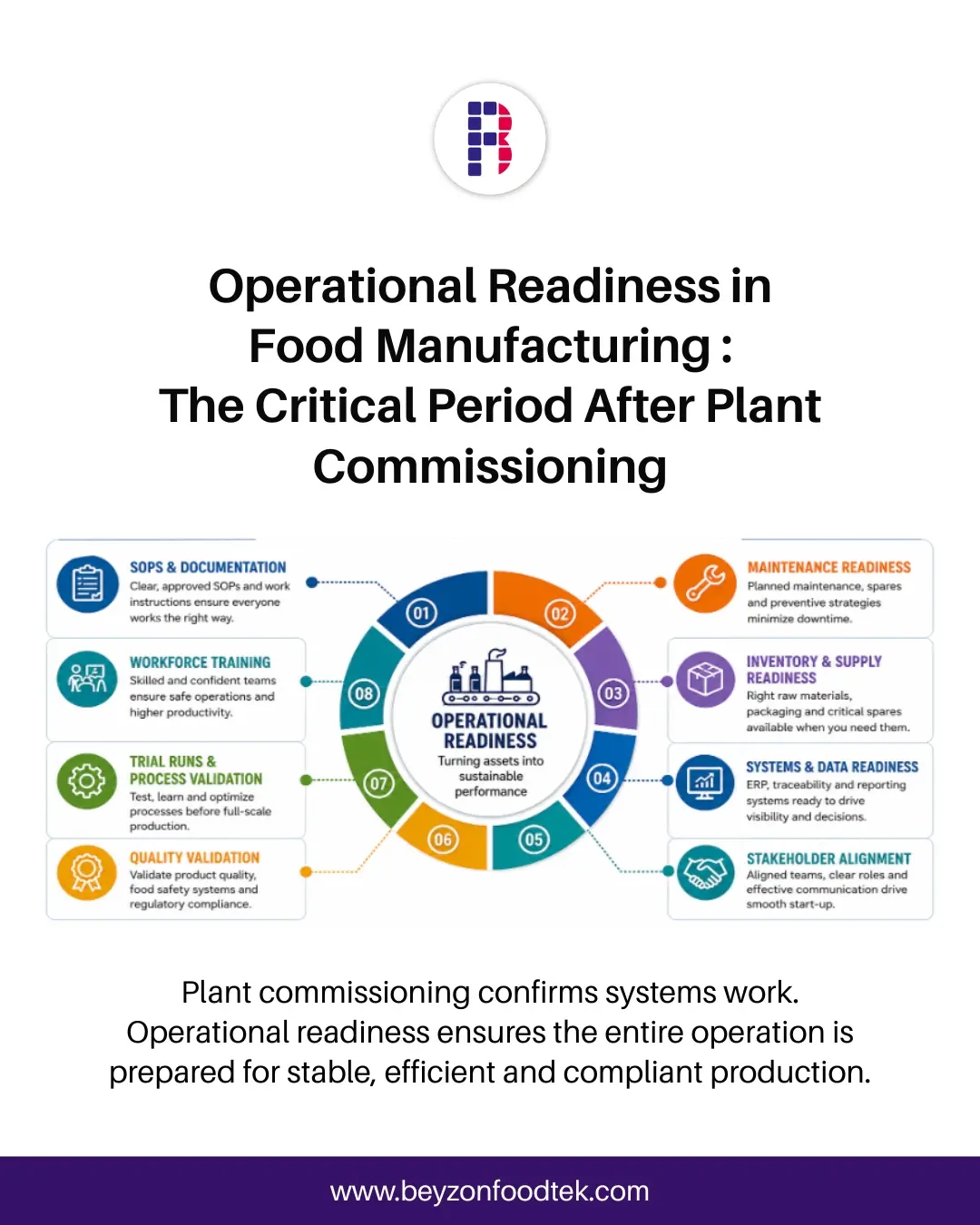 Operational Readiness in Food Manufacturing The Critical Period After Plant Commissioning