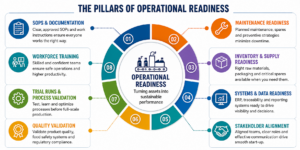 Operational Readiness in Food Manufacturing: The Critical Period After Plant Commissioning