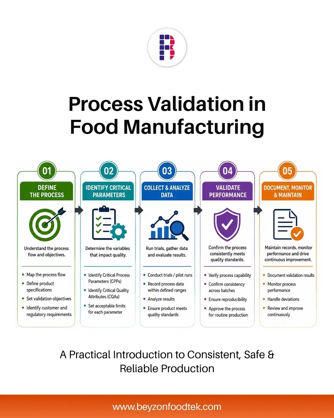 Process Validation in Food Manufacturing: A Practical Introduction