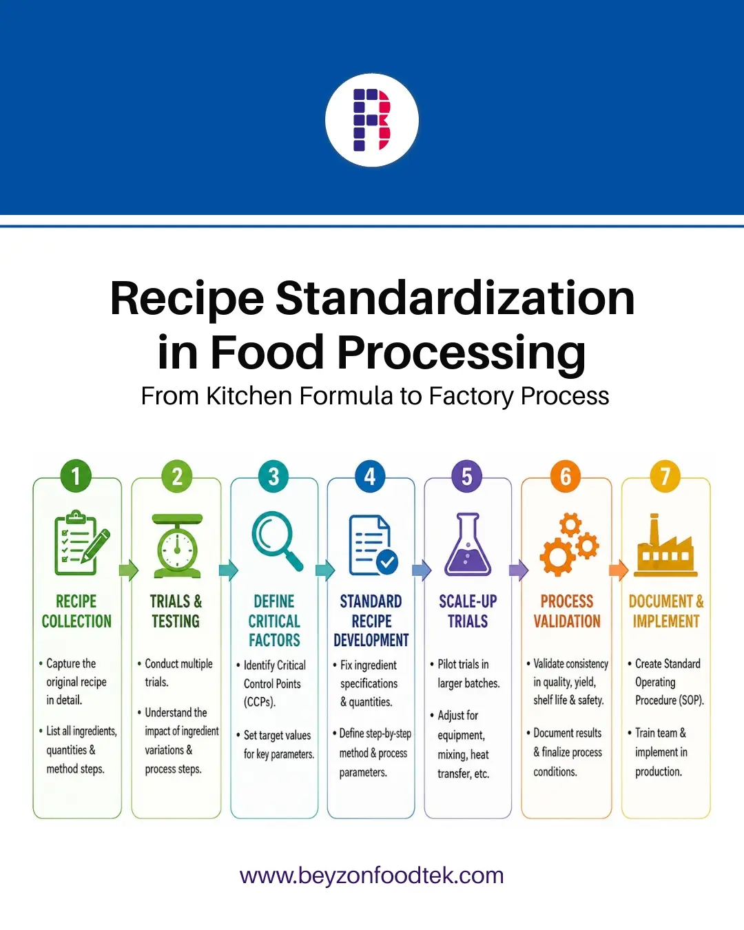 Recipe Standardization in Food Processing: From Kitchen Formula to Factory Process