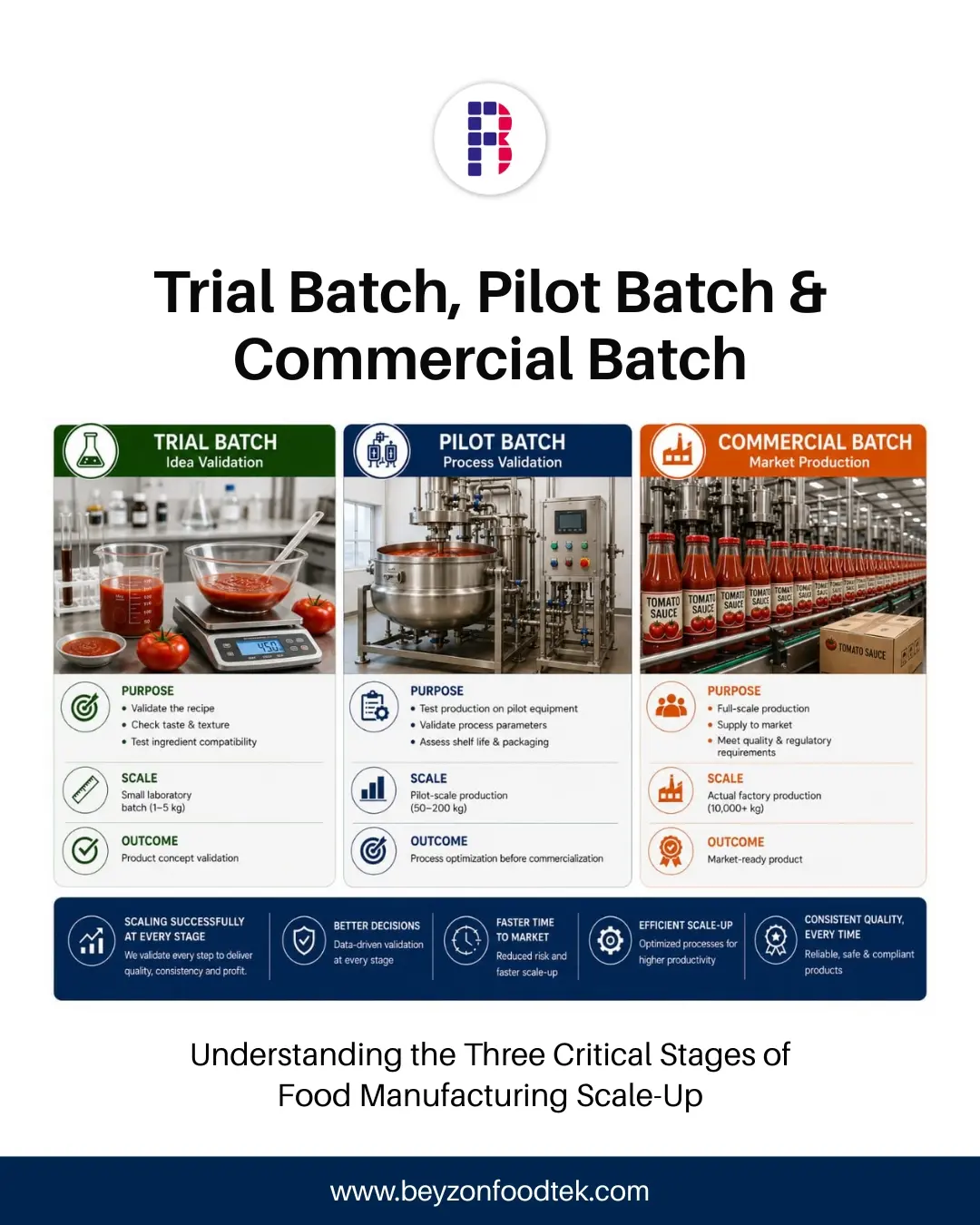 Trial Batch, Pilot Batch and Commercial Batch: Key Differences in Food Manufacturing
