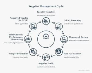 Vendor Qualification in Food Manufacturing Building a Reliable Supply Chain