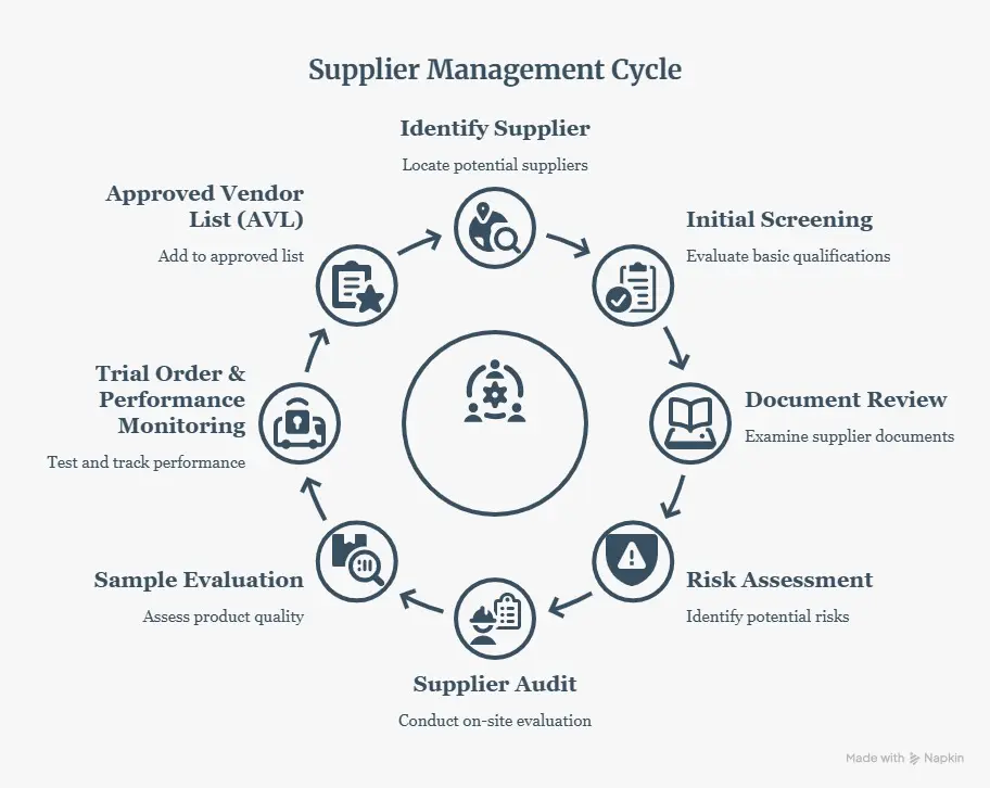 Vendor Qualification in Food Manufacturing Building a Reliable Supply Chain