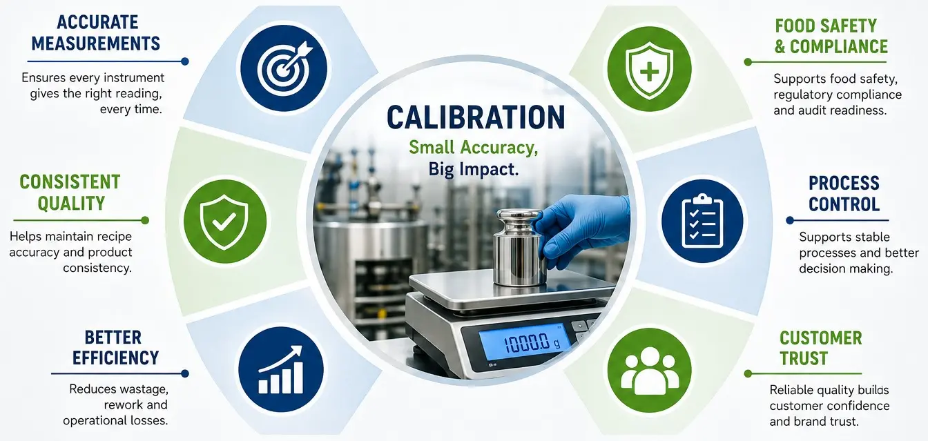 Calibration in Food Factories: Why Instruments, Weighing Scales and Sensors Need Control