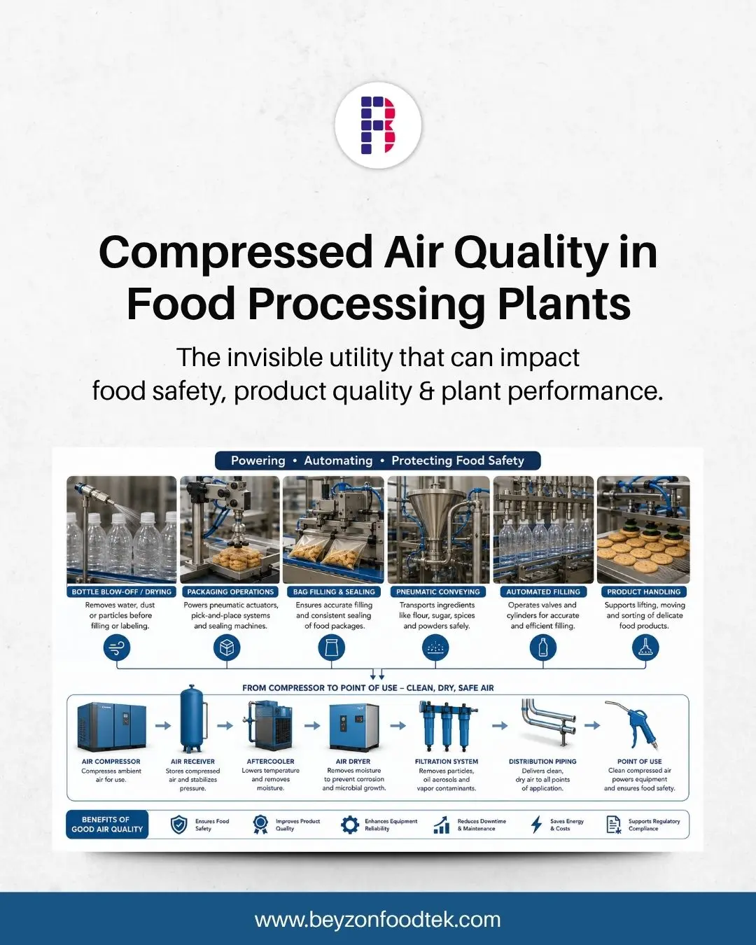 Compressed Air Quality in Food Processing Plants