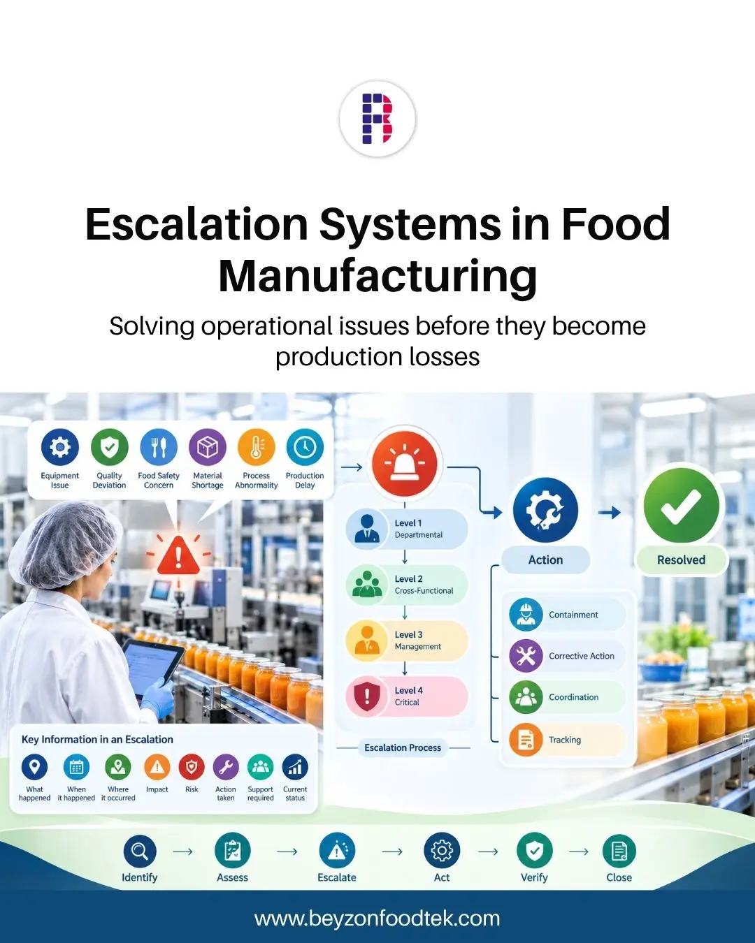Escalation Systems in Food Manufacturing