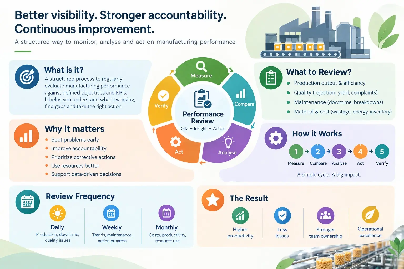Performance Review Systems for Food Manufacturing Businesses